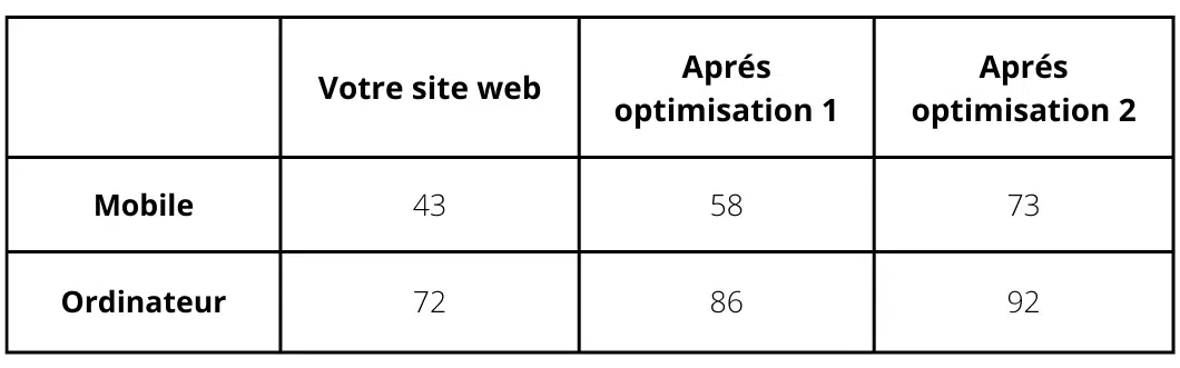 Améliorer vitesse chargement site web
