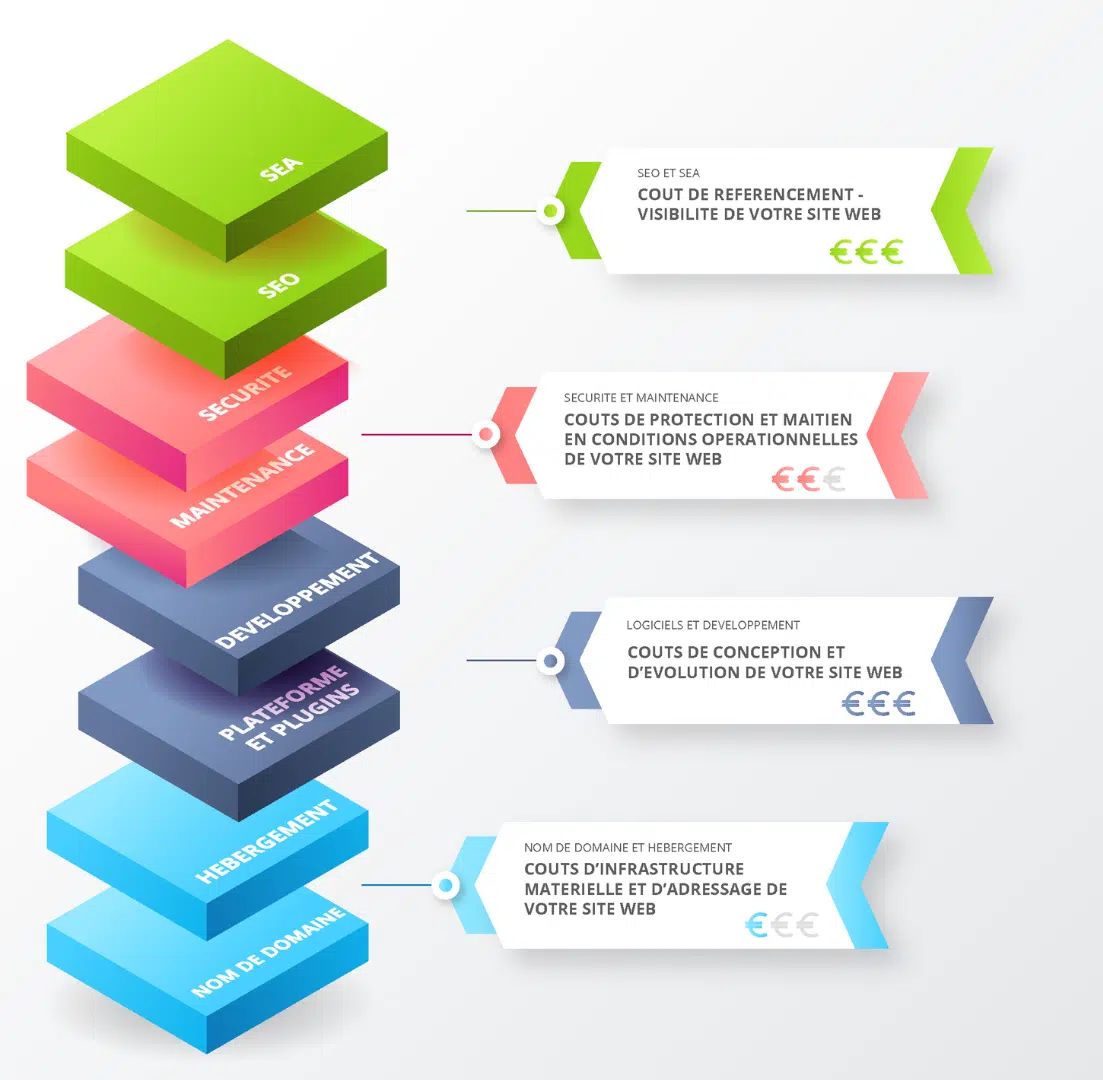 Les postes de cout d'un site web