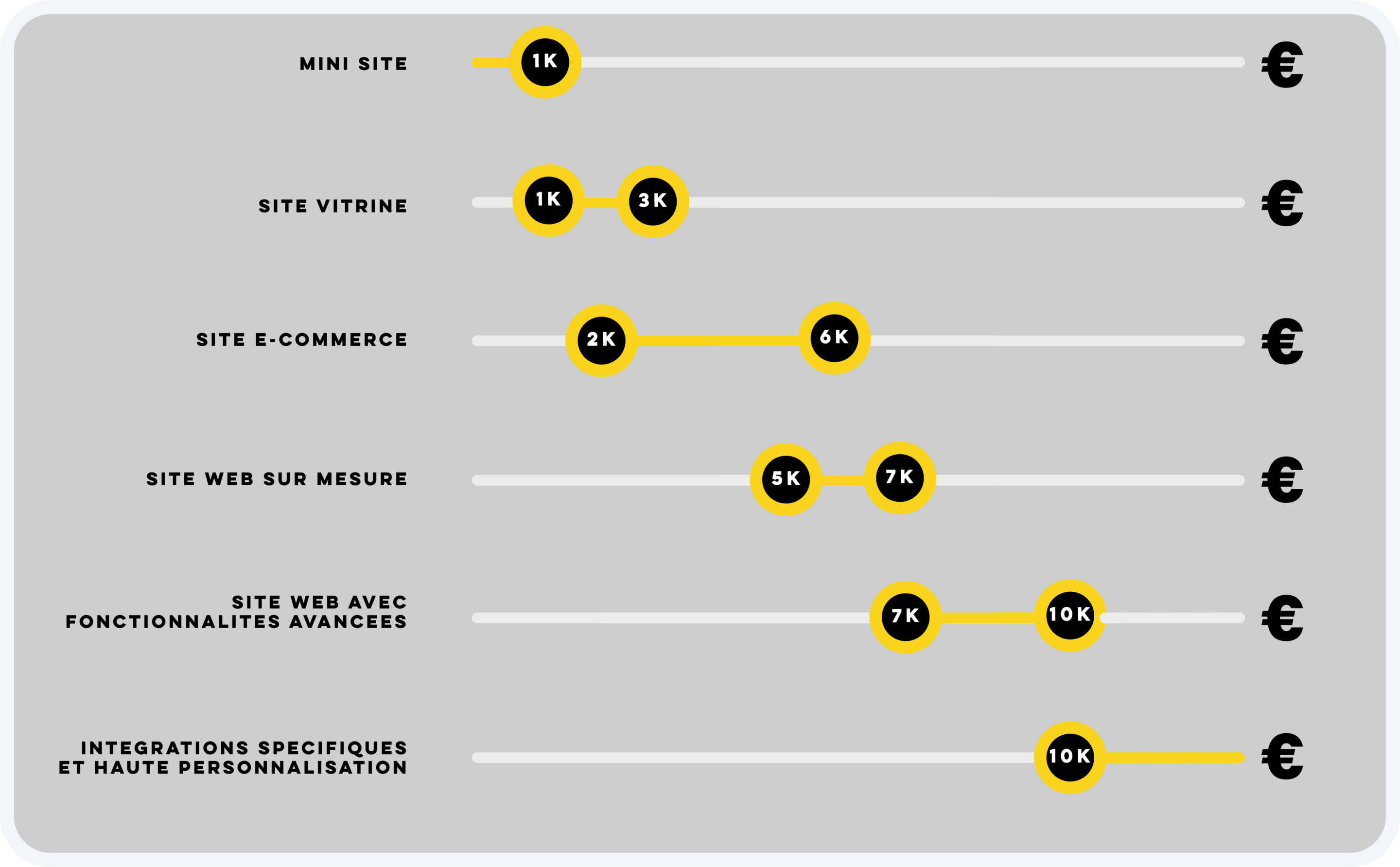 Cout moyen d'un site web en fonction de son type