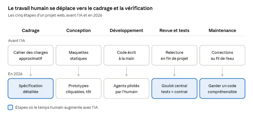 Cycle d'un projet web · avant l'IA et en 2026 · 5 étapes