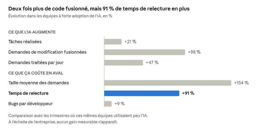 Faros, The AI Productivity Paradox Report 2025 · plus de 10 000 développeurs - 1 255 équipes