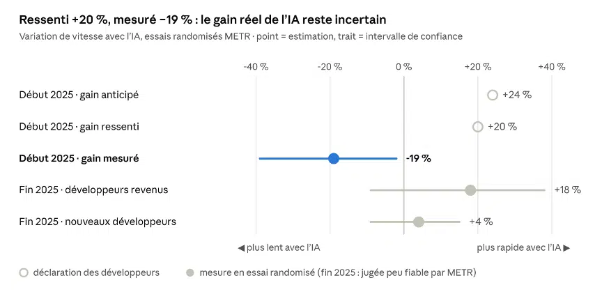 METR, essais randomisés de juillet 2025 et février 2026 · 5 estimations